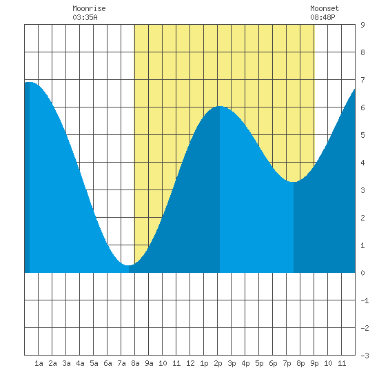 Mitrofania Island tide chart for Monday, September 11, 2023