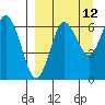 Mitrofania Island tide chart for Tuesday, September 12, 2023