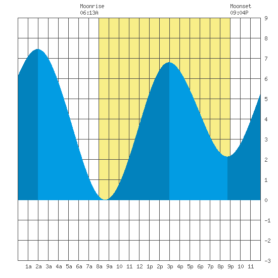 Mitrofania Island tide chart for Wednesday, September 13, 2023
