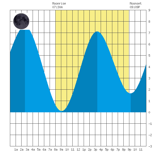 Mitrofania Island tide chart for Thursday, September 14, 2023