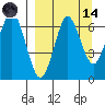 Mitrofania Island tide chart for Thursday, September 14, 2023