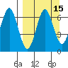 Mitrofania Island tide chart for Friday, September 15, 2023