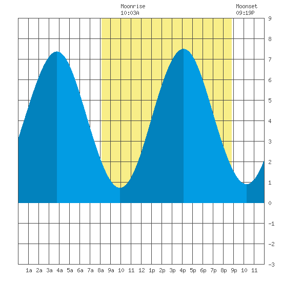 Mitrofania Island tide chart for Saturday, September 16, 2023