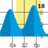 Mitrofania Island tide chart for Monday, September 18, 2023