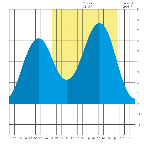 Mitrofania Island tide chart for Tuesday, September 19, 2023