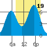 Mitrofania Island tide chart for Tuesday, September 19, 2023