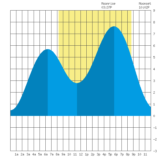 Mitrofania Island tide chart for Wednesday, September 20, 2023