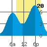 Mitrofania Island tide chart for Wednesday, September 20, 2023