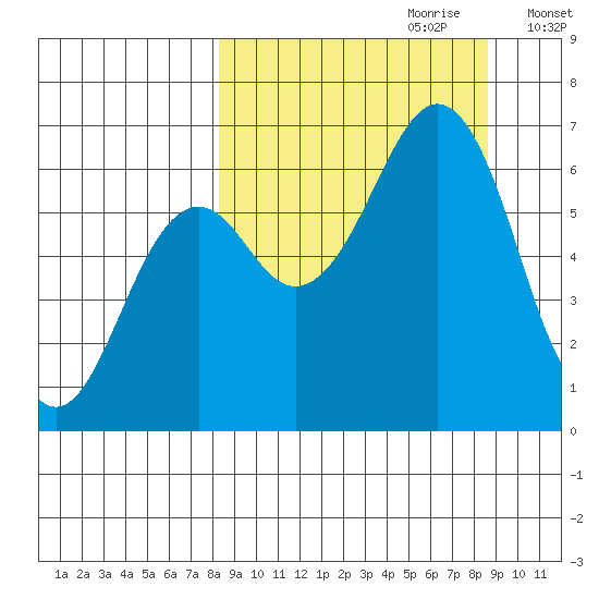 Mitrofania Island tide chart for Thursday, September 21, 2023
