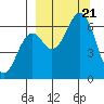 Mitrofania Island tide chart for Thursday, September 21, 2023