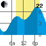Mitrofania Island tide chart for Friday, September 22, 2023