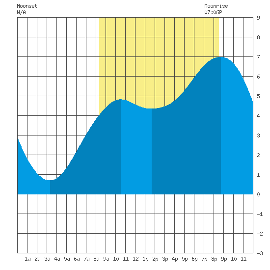 Mitrofania Island tide chart for Saturday, September 23, 2023
