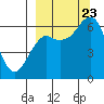 Mitrofania Island tide chart for Saturday, September 23, 2023