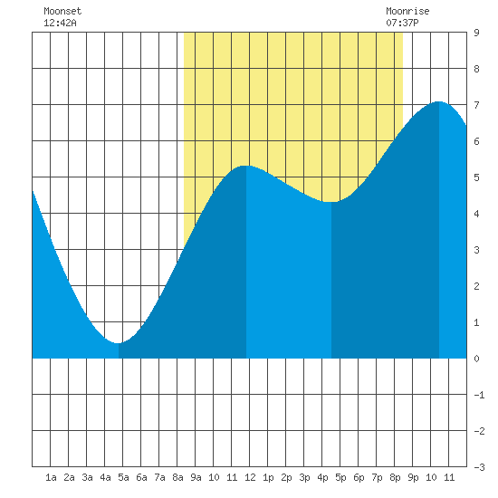 Mitrofania Island tide chart for Sunday, September 24, 2023