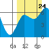 Mitrofania Island tide chart for Sunday, September 24, 2023