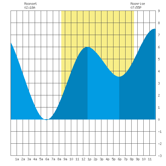 Mitrofania Island tide chart for Monday, September 25, 2023