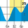 Mitrofania Island tide chart for Monday, September 25, 2023