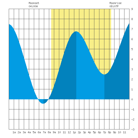 Mitrofania Island tide chart for Tuesday, September 26, 2023