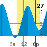 Mitrofania Island tide chart for Wednesday, September 27, 2023