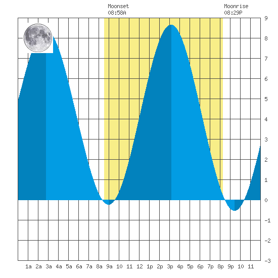 Mitrofania Island tide chart for Friday, September 29, 2023