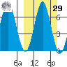 Mitrofania Island tide chart for Friday, September 29, 2023