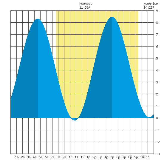 Mitrofania Island tide chart for Saturday, September 2, 2023