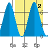 Mitrofania Island tide chart for Saturday, September 2, 2023