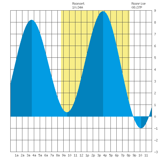 Mitrofania Island tide chart for Saturday, September 30, 2023