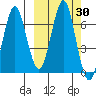 Mitrofania Island tide chart for Saturday, September 30, 2023
