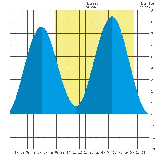 Mitrofania Island tide chart for Sunday, September 3, 2023