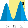 Mitrofania Island tide chart for Sunday, September 3, 2023