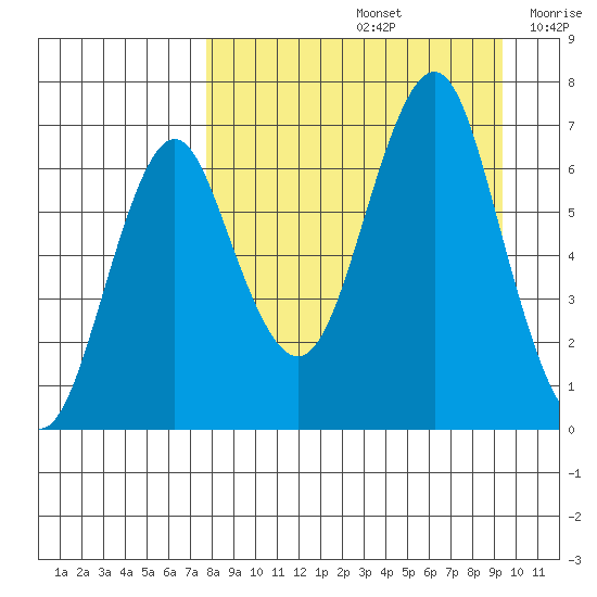 Mitrofania Island tide chart for Monday, September 4, 2023