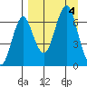 Mitrofania Island tide chart for Monday, September 4, 2023