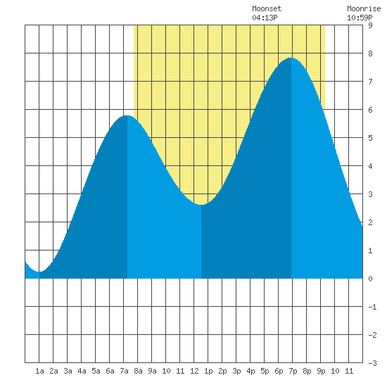 Mitrofania Island tide chart for Tuesday, September 5, 2023