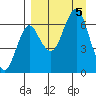 Mitrofania Island tide chart for Tuesday, September 5, 2023