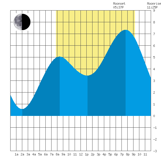 Mitrofania Island tide chart for Wednesday, September 6, 2023