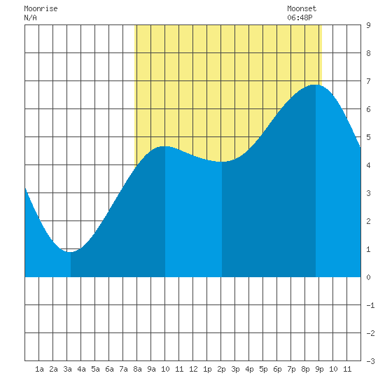 Mitrofania Island tide chart for Thursday, September 7, 2023