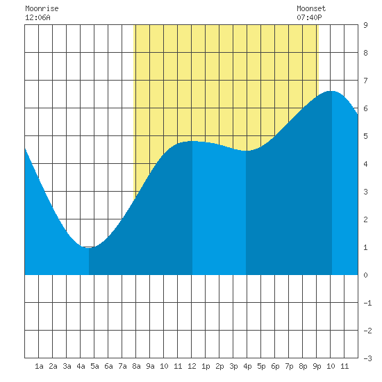 Mitrofania Island tide chart for Friday, September 8, 2023