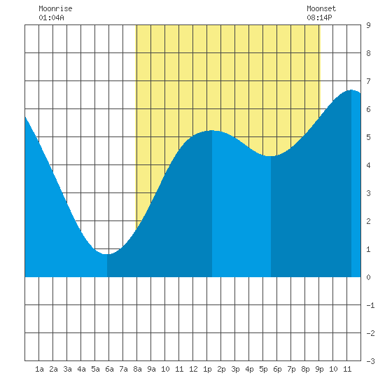Mitrofania Island tide chart for Saturday, September 9, 2023