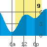 Mitrofania Island tide chart for Saturday, September 9, 2023