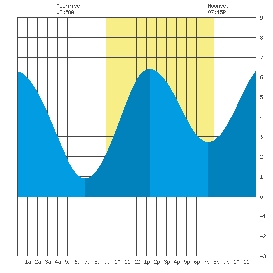 Mitrofania Island tide chart for Tuesday, October 10, 2023