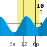 Mitrofania Island tide chart for Tuesday, October 10, 2023