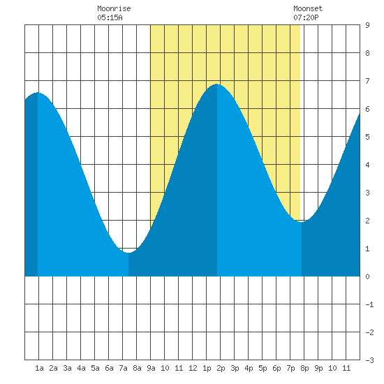 Mitrofania Island tide chart for Wednesday, October 11, 2023