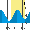 Mitrofania Island tide chart for Wednesday, October 11, 2023