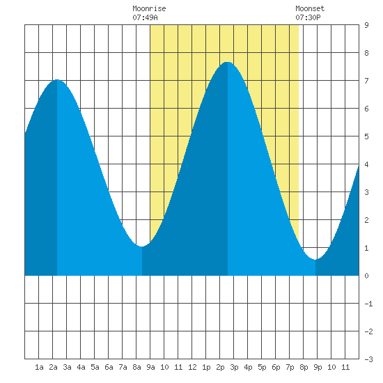 Mitrofania Island tide chart for Friday, October 13, 2023