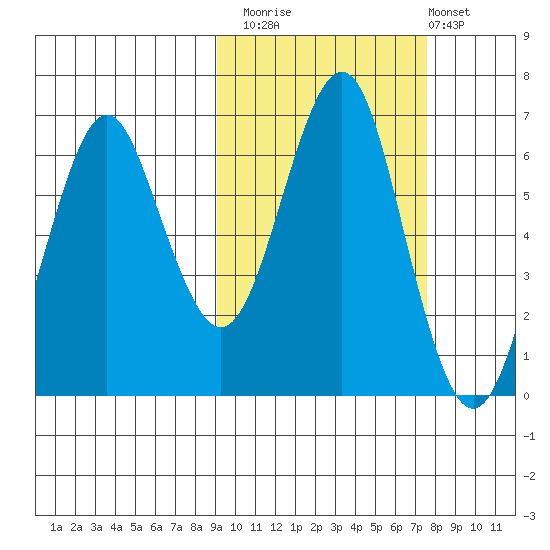 Mitrofania Island tide chart for Sunday, October 15, 2023