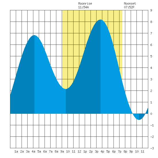 Mitrofania Island tide chart for Monday, October 16, 2023