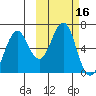 Mitrofania Island tide chart for Monday, October 16, 2023