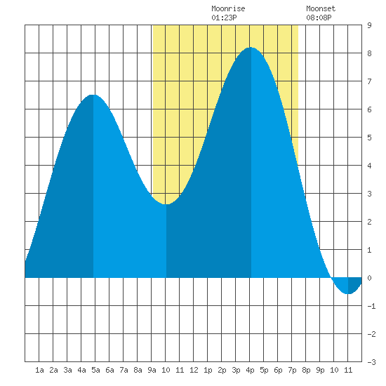 Mitrofania Island tide chart for Tuesday, October 17, 2023