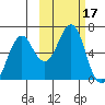 Mitrofania Island tide chart for Tuesday, October 17, 2023